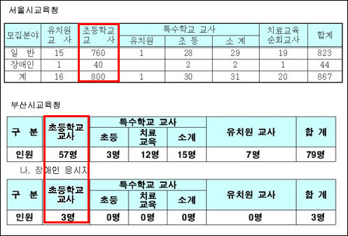 서울과 부산 지역의 초등교원 임용자수. 장애인 포함 서울은 800명, 부산은 60명이다. 